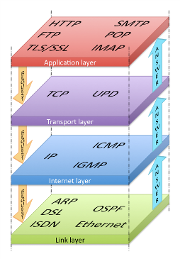 Pictured is a graphic representation of the Internet Protocol Stack ... the protocols displayed are what ultimately allow for the reality that is XoIP or "Anything" over Internet Protocol.